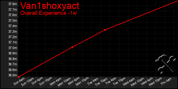 Last 7 Days Graph of Van1shoxyact