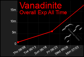 Total Graph of Vanadinite
