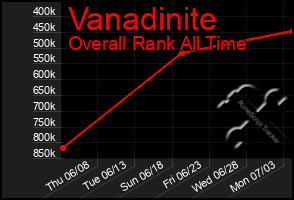 Total Graph of Vanadinite