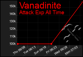 Total Graph of Vanadinite
