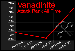 Total Graph of Vanadinite