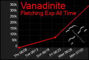 Total Graph of Vanadinite