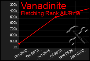 Total Graph of Vanadinite