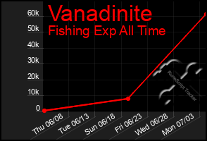 Total Graph of Vanadinite