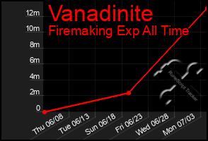 Total Graph of Vanadinite