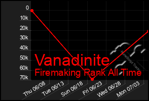 Total Graph of Vanadinite