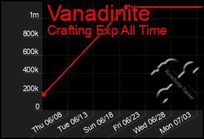 Total Graph of Vanadinite