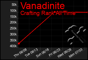Total Graph of Vanadinite