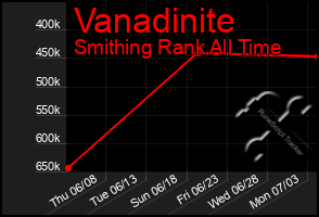 Total Graph of Vanadinite
