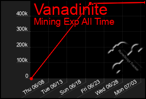 Total Graph of Vanadinite