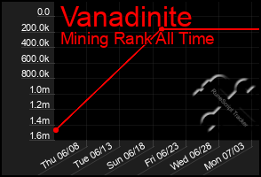 Total Graph of Vanadinite