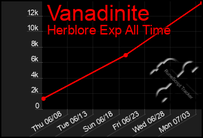 Total Graph of Vanadinite