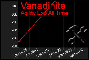 Total Graph of Vanadinite