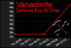 Total Graph of Vanadinite