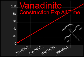 Total Graph of Vanadinite