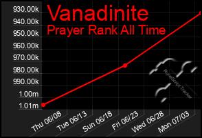 Total Graph of Vanadinite