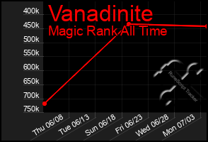 Total Graph of Vanadinite