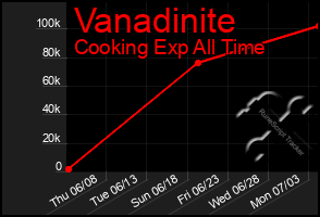 Total Graph of Vanadinite