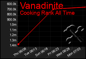 Total Graph of Vanadinite