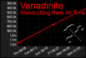 Total Graph of Vanadinite