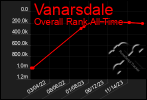 Total Graph of Vanarsdale