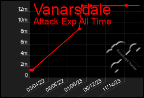 Total Graph of Vanarsdale