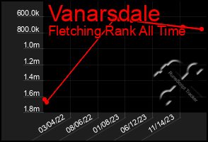 Total Graph of Vanarsdale