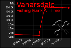 Total Graph of Vanarsdale