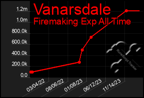 Total Graph of Vanarsdale