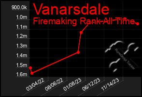 Total Graph of Vanarsdale