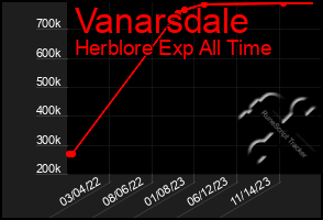 Total Graph of Vanarsdale