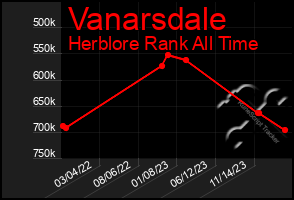 Total Graph of Vanarsdale