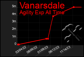 Total Graph of Vanarsdale