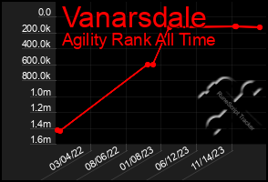 Total Graph of Vanarsdale