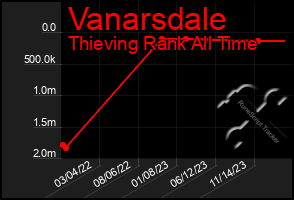 Total Graph of Vanarsdale