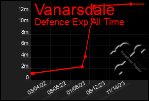 Total Graph of Vanarsdale