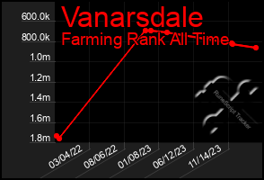 Total Graph of Vanarsdale