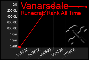 Total Graph of Vanarsdale