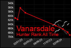 Total Graph of Vanarsdale