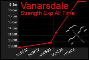 Total Graph of Vanarsdale