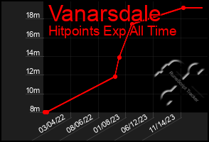 Total Graph of Vanarsdale