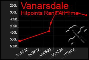 Total Graph of Vanarsdale