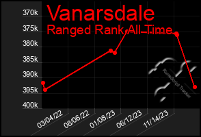 Total Graph of Vanarsdale