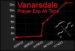 Total Graph of Vanarsdale