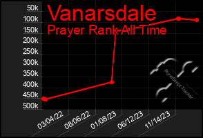 Total Graph of Vanarsdale