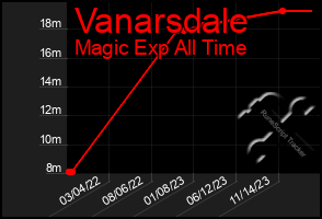 Total Graph of Vanarsdale