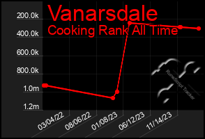 Total Graph of Vanarsdale