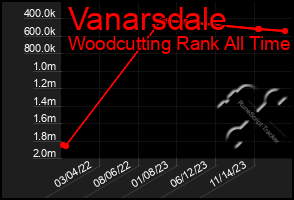 Total Graph of Vanarsdale