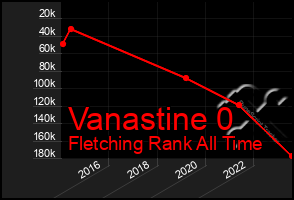 Total Graph of Vanastine 0