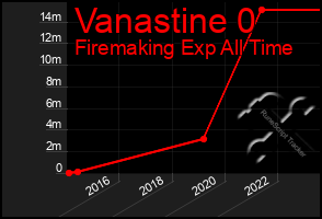 Total Graph of Vanastine 0